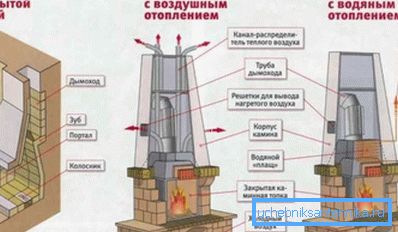 Разновидности существующих каминов для отопления дома