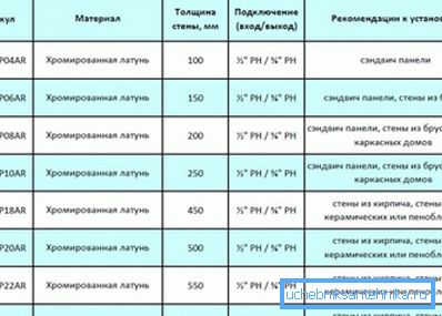 Рекомендация монтажа настенного незамерзающего поливочного крана на улице