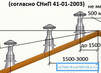 Рекомендованные значения возвышения трубы над кровлей Рекомендованные значения возвышения трубы над кровлей
