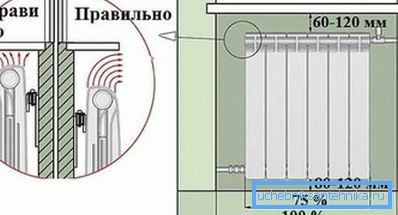 Рекомендуемые расстояния при установке радиатора