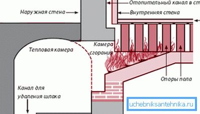 Римский гипокауст. Схема Римский гипокауст. Схема