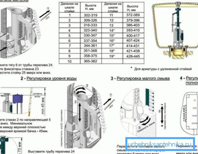 Руководство по регулировке внутренней арматуры Руководство по регулировке внутренней арматуры