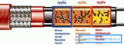 Саморегулирующийся кабель
