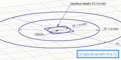 Санитарно-охранные пояса источника питьевой воды