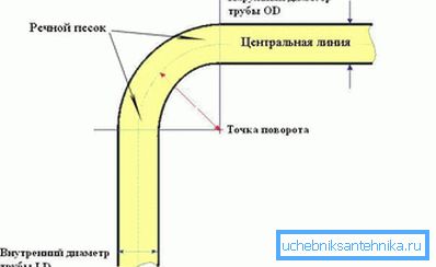 Сгибание с помощью песка Сгибание с помощью песка