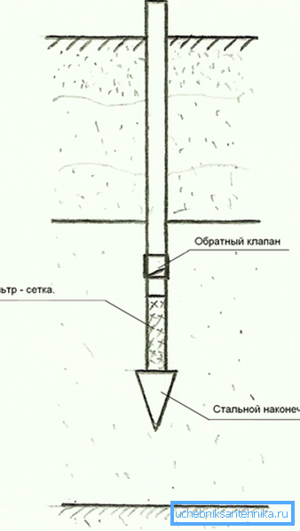 Схема абиссинского колодца. Схема абиссинского колодца.