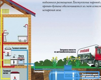 Схема автономного газоснабжения