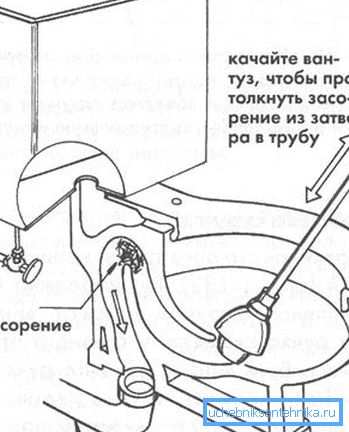 Схема использования вантуза для прочистки гидрозатвора. Схема использования вантуза для прочистки гидрозатвора.