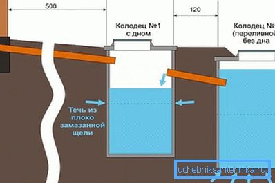 Схема канализации в загородном доме. Схема канализации в загородном доме.