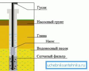 Схема конструкции песчаной скважины