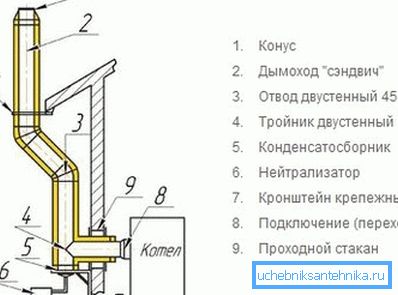 Схема монтажа внешнего дымохода