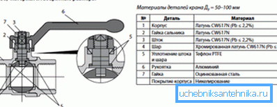 Схема муфтового шарового крана