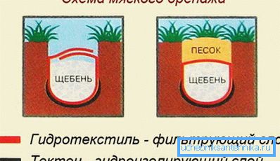 Схема мягкого дренажа