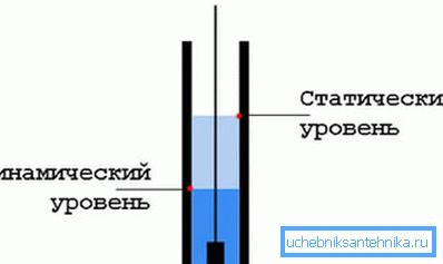 Схема нормального расположения динамического и статического уровня Схема нормального расположения динамического и статического уровня