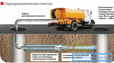 Схема очистки канализации специалистами Схема очистки канализации специалистами