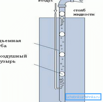 Схема очистки напором воздуха