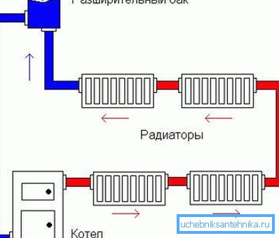 Схема отопления с естественной циркуляцией.