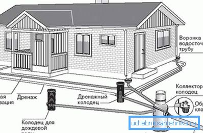 Схема отвода сточных вод в загородном доме Схема отвода сточных вод в загородном доме