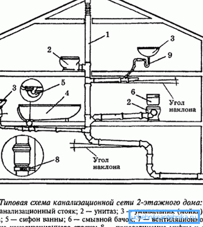 Схема отводящей системы внутри дома. Схема отводящей системы внутри дома.