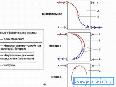 Схема подключения радиаторов Схема подключения радиаторов