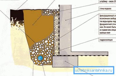 Схема устройства пристенной водоотводной системы