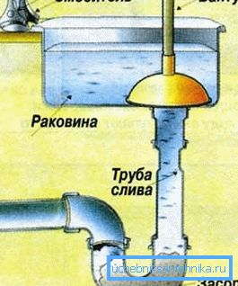 Схема прочистки засора вантузом Схема прочистки засора вантузом