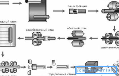 Схема производства горячекатаных изделий Схема производства горячекатаных изделий