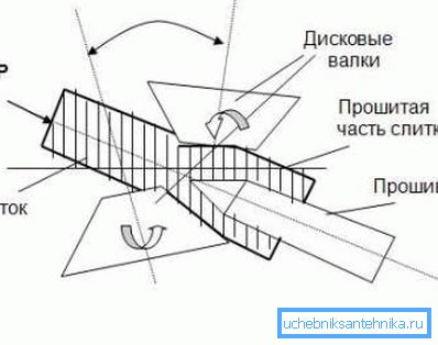 Схема прошивки заготовки Схема прошивки заготовки