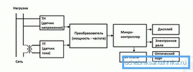 Схема работы электронного счетчика