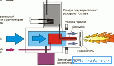 Схема работы горелки Схема работы горелки
