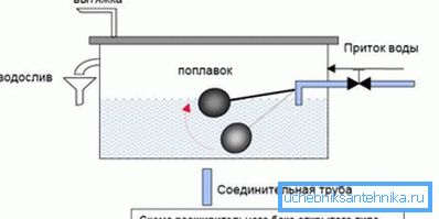 Схема работы открытого расширительного бака Схема работы открытого расширительного бака