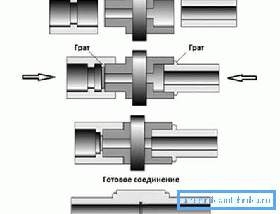 Схема работы с паяльником и полипропиленовыми трубами