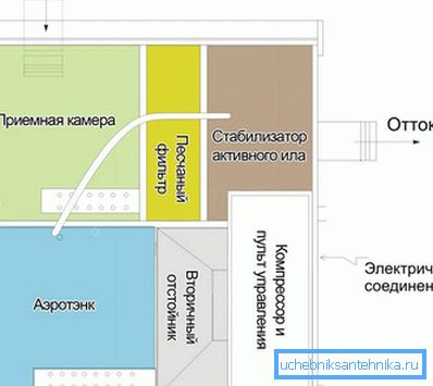 Схема расположения секций