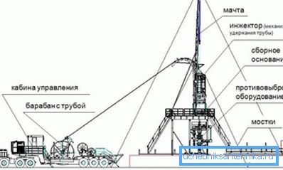Схема ремонта при помощи гибких труб. Схема ремонта при помощи гибких труб.