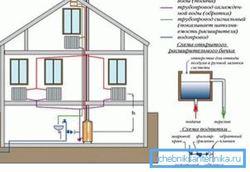 Схема с открытым расширительным баком. Схема с открытым расширительным баком.