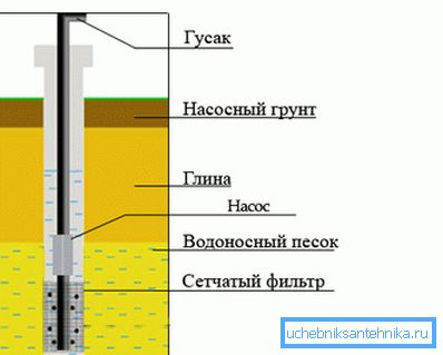 Схема скважины на песок с указанием основных пластов грунта. Схема скважины на песок с указанием основных пластов грунта.