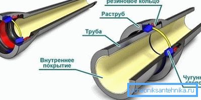 Схема соединения чугунных труб. Схема соединения чугунных труб.