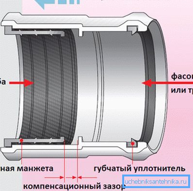 Схема соединения труб с помощью муфты