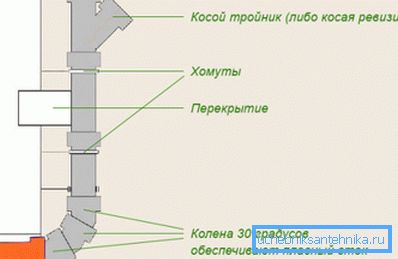 Схема стояка с нужными элементами. Схема стояка с нужными элементами.