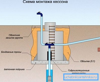 Схема установки кессона. Схема установки кессона.