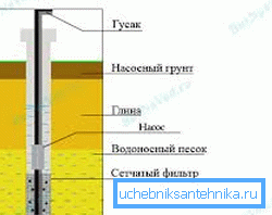 Схема устройства скважины с подземным фильтром