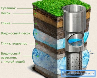 Схема устройства артезианской скважины Схема устройства артезианской скважины