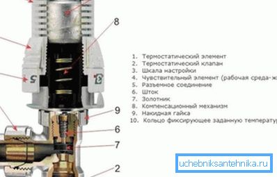 Схема устройства балансировочного крана Схема устройства балансировочного крана