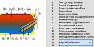 Схема устройства горизонтального бойлера Схема устройства горизонтального бойлера