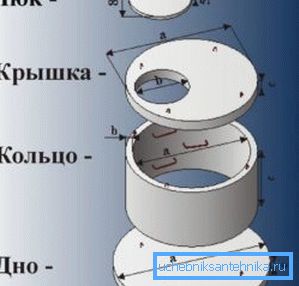 Схема устройства колодца из бетона Схема устройства колодца из бетона