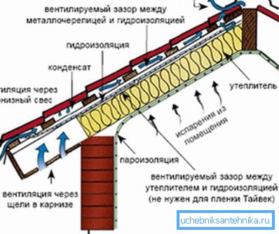 Схема вентиляции с 2-мя вентиляционными зазорами Схема вентиляции с 2-мя вентиляционными зазорами