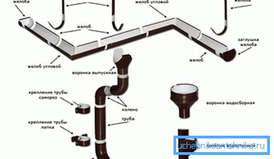 Схема водосточной системы Схема водосточной системы