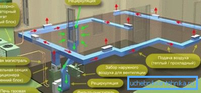 Схема воздушного обогрева (на фото) – достаточно эффективный способ обогрева, требующий значительных финансовых затрат на обустройство Схема воздушного обогрева (на фото) – достаточно эффективный способ обогрева, требующий значительных финансовых затрат на обустройство