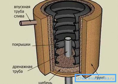 Выгребная яма из покрышек самому