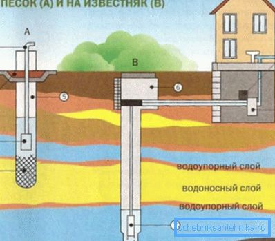 Схема выполнения скважины